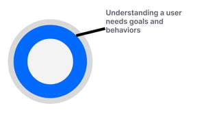 Understanding a user
needs goals and
behaviors
 