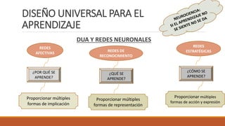 DISEÑO UNIVERSAL PARA EL
APRENDIZAJE
DUA Y REDES NEURONALES
REDES
AFECTIVAS
REDES
ESTRATÉGICAS
REDES DE
RECONOCIMIENTO
¿POR QUÉ SE
APRENDE?
¿QUÉ SE
APRENDE?
¿CÓMO SE
APRENDE?
Proporcionar múltiples
formas de implicación
Proporcionar múltiples
formas de representación
Proporcionar múltiples
formas de acción y expresión
 