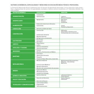 Contabilidad
	 Administración	Logística
		 Recursos Humanos
	 Agropecuaria	Agricultura
		 Pecuaria
		 Vitivinícola
	 Elaboración Industrial de Alimentos
	 Gastronomía	Cocina
		 Pastelería y Repostería
	 Vestuario y Confección Textil
	 Construcción	Edificación
		 Obras Viales e Infraestructura
		 Terminaciones de la construcción
	 Instalaciones Sanitarias
	 Montaje Industrial
	 Refrigeración y climatización
	Electricidad
	Electrónica
	 Dibujo Técnico
	Gráfica
	 Servicios de Hotelería
	 Servicios de Turismo
	Forestal
	 Muebles y Terminaciones en Madera
	Acuicultura
	 Operaciones Portuarias
	Pesquería
	 Tripulación Naves Mercantes y Especiales
	 Mecánica Industrial	 Mantenimiento Electromecánico
		 Máquinas – Herramientas
		 Matricería
	 Construcciones Metálicas
	 Mecánica Automotriz
	 Mecánica de mantenimiento de aeronaves
	 Explotación Minera
	 Metalurgia Extractiva
	 Asistencia en Geología
	 Química Industrial	 Laboratorio Químico
		 Planta Química
	 Atención de Enfermería	 Adultos Mayores
		 Enfermería
	 Atención de Párvulos
	 Conectividad y Redes
	Programación
	Telecomunicaciones
La Formación Diferenciada Técnico–Profesional tiene 15 Sectores de Aprendizaje relacionados con las respectivas ramas produc-
tivas u organizaciones de servicio, 35 especialidades vinculadas a diversos sectores económicos, y 17 menciones referidas a las
especialidades.
ALIMENTACIÓN
ADMINISTRACIÓN
CONSTRUCCIÓN
ELECTRICIDAD
GRÁFICO
HOTELERÍA Y TURISMO
MADERERO
MARÍTIMO
METALMECÁNICA
MINERO
TECNOLOGÍA Y COMUNICACIONES
SECTOR ECONÓMICO	 ESPECIALIDAD	 MENCION
AGROPECUARIO
CONFECCIÓN
QUÍMICA E INDUSTRIA
SALUD Y EDUCACIÓN
SECTORES ECONÓMICOS, ESPECIALIDADES Y MENCIONES DE EDUCACIÓN MEDIA TÉCNICO-PROFESIONAL
 