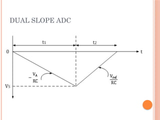 Dual-Slope-ADC.pptx theroy and algorithm | PPTX