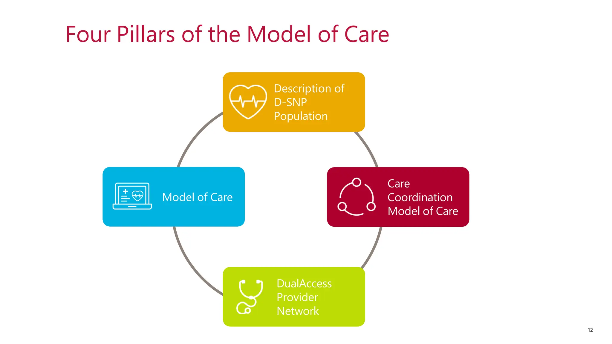 ©2024 MVP Health Care
DualAccess
Provider
Network
Care
Coordination
Model of Care
Description of
D-SNP
Population
Model of Care
Four Pillars of the Model of Care
12
 