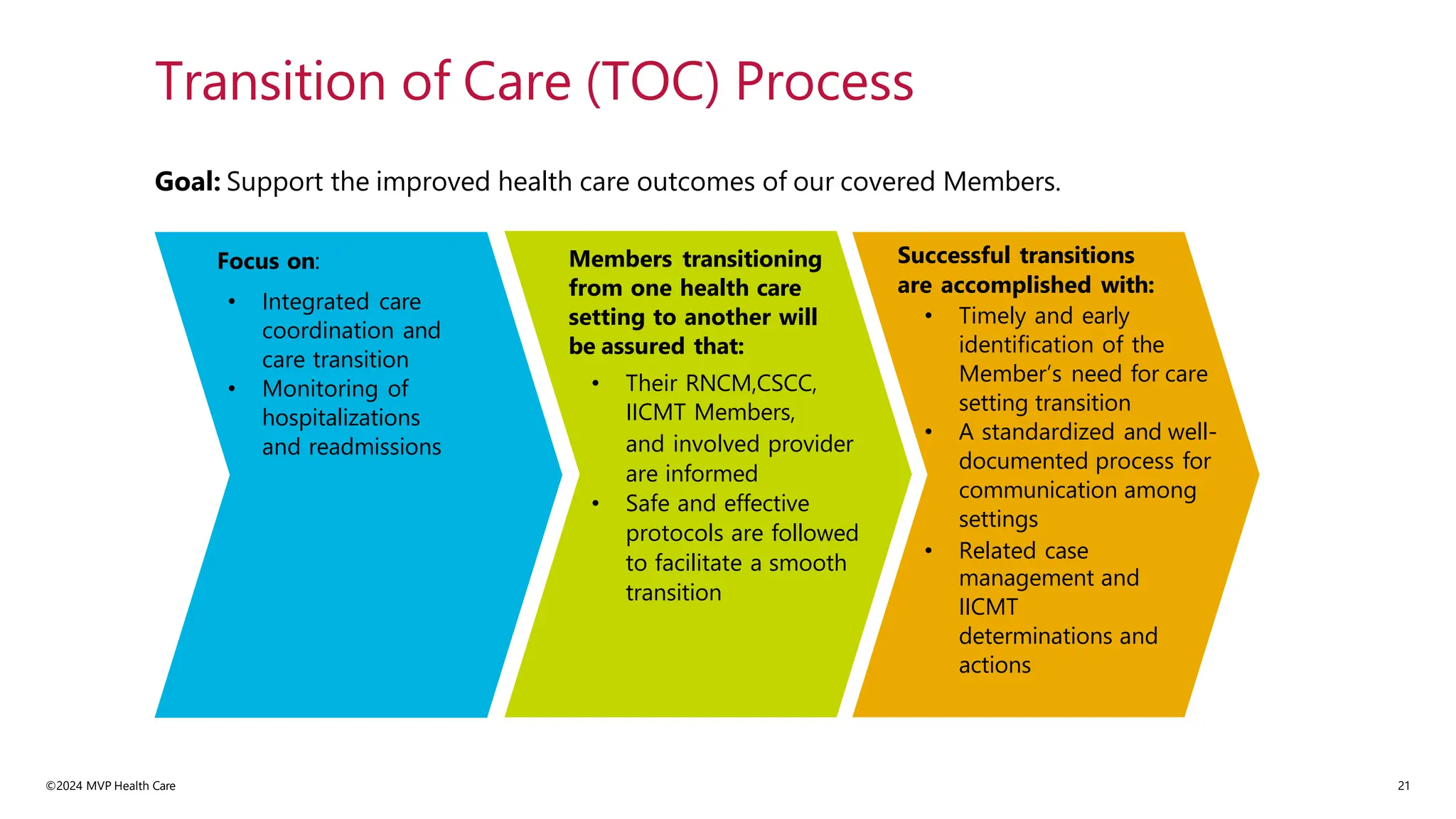 ©2024 MVP Health Care
Transition of Care (TOC) Process
Focus on:
• Integrated care
coordination and
care transition
• Monitoring of
hospitalizations
and readmissions
Members transitioning
from one health care
setting to another will
be assured that:
• Their RNCM,CSCC,
IICMT Members,
and involved provider
are informed
• Safe and effective
protocols are followed
to facilitate a smooth
transition
Goal: Support the improved health care outcomes of our covered Members.
Successful transitions
are accomplished with:
• Timely and early
identification of the
Member’s need for care
setting transition
• A standardized and well-
documented process for
communication among
settings
• Related case
management and
IICMT
determinations and
actions
21
 