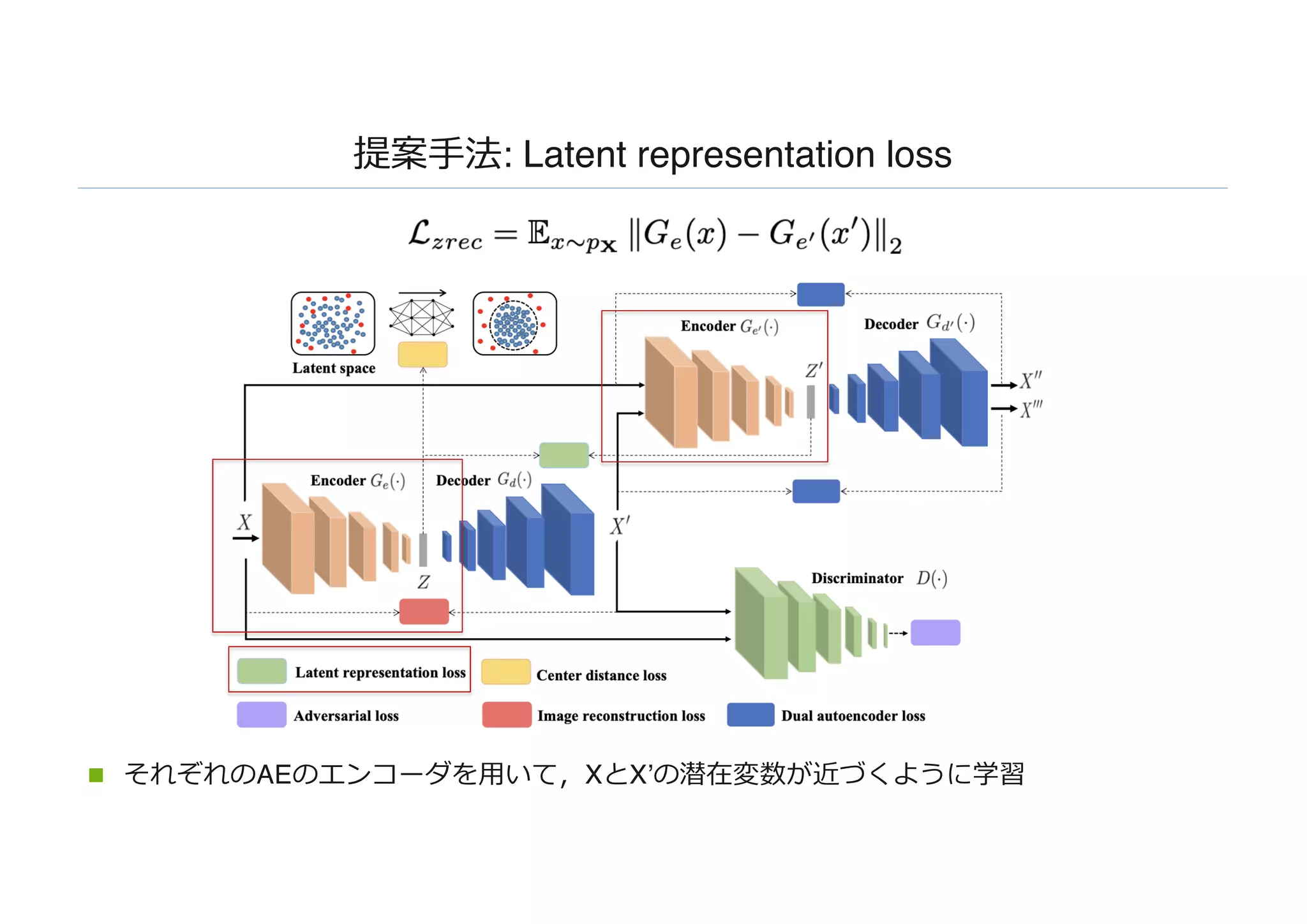 Anomaly Detection by Latent Regularized Dual Adversarial Networks | PPT