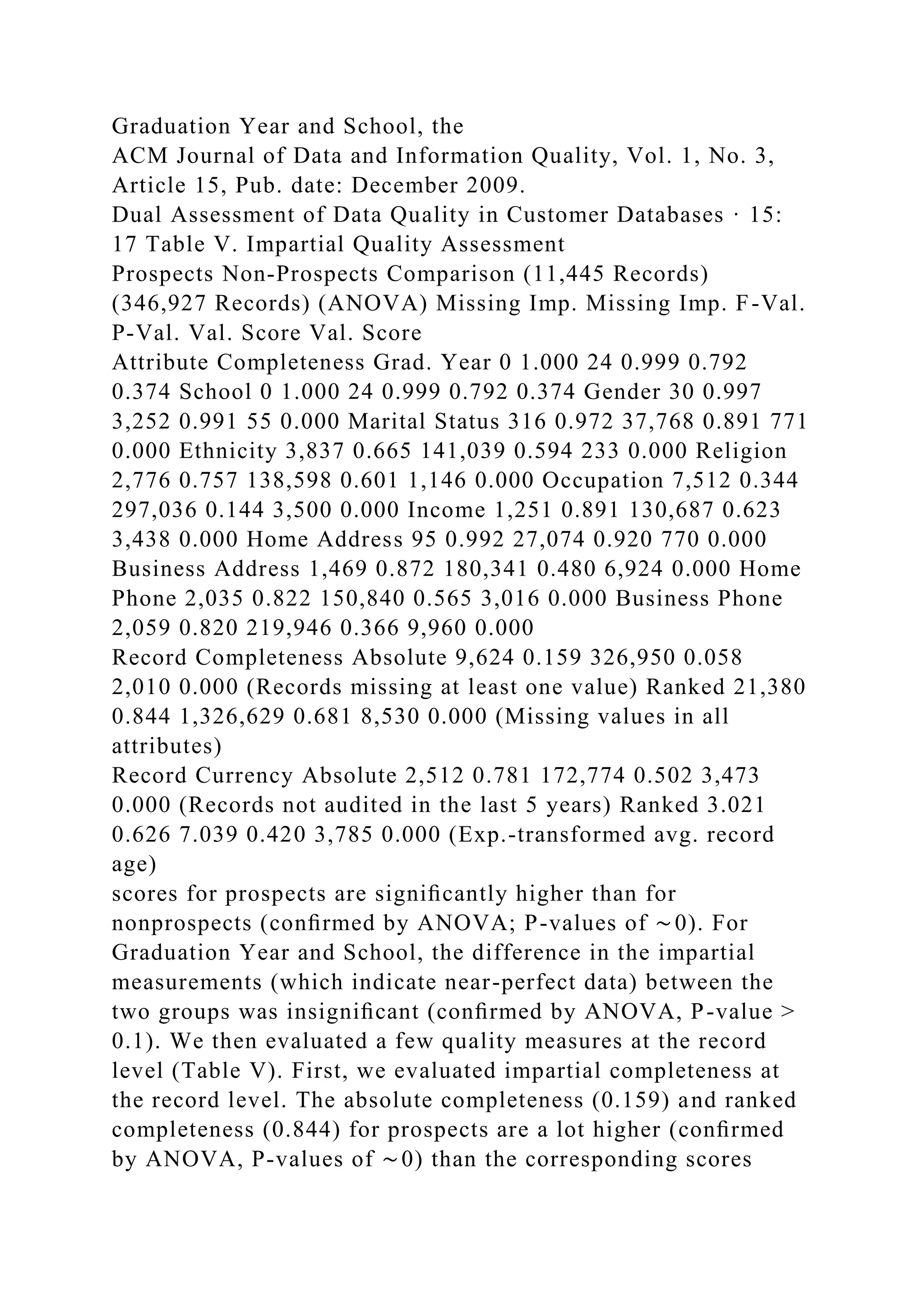 Graduation Year and School, the
ACM Journal of Data and Information Quality, Vol. 1, No. 3,
Article 15, Pub. date: December 2009.
Dual Assessment of Data Quality in Customer Databases · 15:
17 Table V. Impartial Quality Assessment
Prospects Non-Prospects Comparison (11,445 Records)
(346,927 Records) (ANOVA) Missing Imp. Missing Imp. F-Val.
P-Val. Val. Score Val. Score
Attribute Completeness Grad. Year 0 1.000 24 0.999 0.792
0.374 School 0 1.000 24 0.999 0.792 0.374 Gender 30 0.997
3,252 0.991 55 0.000 Marital Status 316 0.972 37,768 0.891 771
0.000 Ethnicity 3,837 0.665 141,039 0.594 233 0.000 Religion
2,776 0.757 138,598 0.601 1,146 0.000 Occupation 7,512 0.344
297,036 0.144 3,500 0.000 Income 1,251 0.891 130,687 0.623
3,438 0.000 Home Address 95 0.992 27,074 0.920 770 0.000
Business Address 1,469 0.872 180,341 0.480 6,924 0.000 Home
Phone 2,035 0.822 150,840 0.565 3,016 0.000 Business Phone
2,059 0.820 219,946 0.366 9,960 0.000
Record Completeness Absolute 9,624 0.159 326,950 0.058
2,010 0.000 (Records missing at least one value) Ranked 21,380
0.844 1,326,629 0.681 8,530 0.000 (Missing values in all
attributes)
Record Currency Absolute 2,512 0.781 172,774 0.502 3,473
0.000 (Records not audited in the last 5 years) Ranked 3.021
0.626 7.039 0.420 3,785 0.000 (Exp.-transformed avg. record
age)
scores for prospects are signiﬁcantly higher than for
nonprospects (conﬁrmed by ANOVA; P-values of ∼0). For
Graduation Year and School, the difference in the impartial
measurements (which indicate near-perfect data) between the
two groups was insigniﬁcant (conﬁrmed by ANOVA, P-value >
0.1). We then evaluated a few quality measures at the record
level (Table V). First, we evaluated impartial completeness at
the record level. The absolute completeness (0.159) and ranked
completeness (0.844) for prospects are a lot higher (conﬁrmed
by ANOVA, P-values of ∼0) than the corresponding scores
 