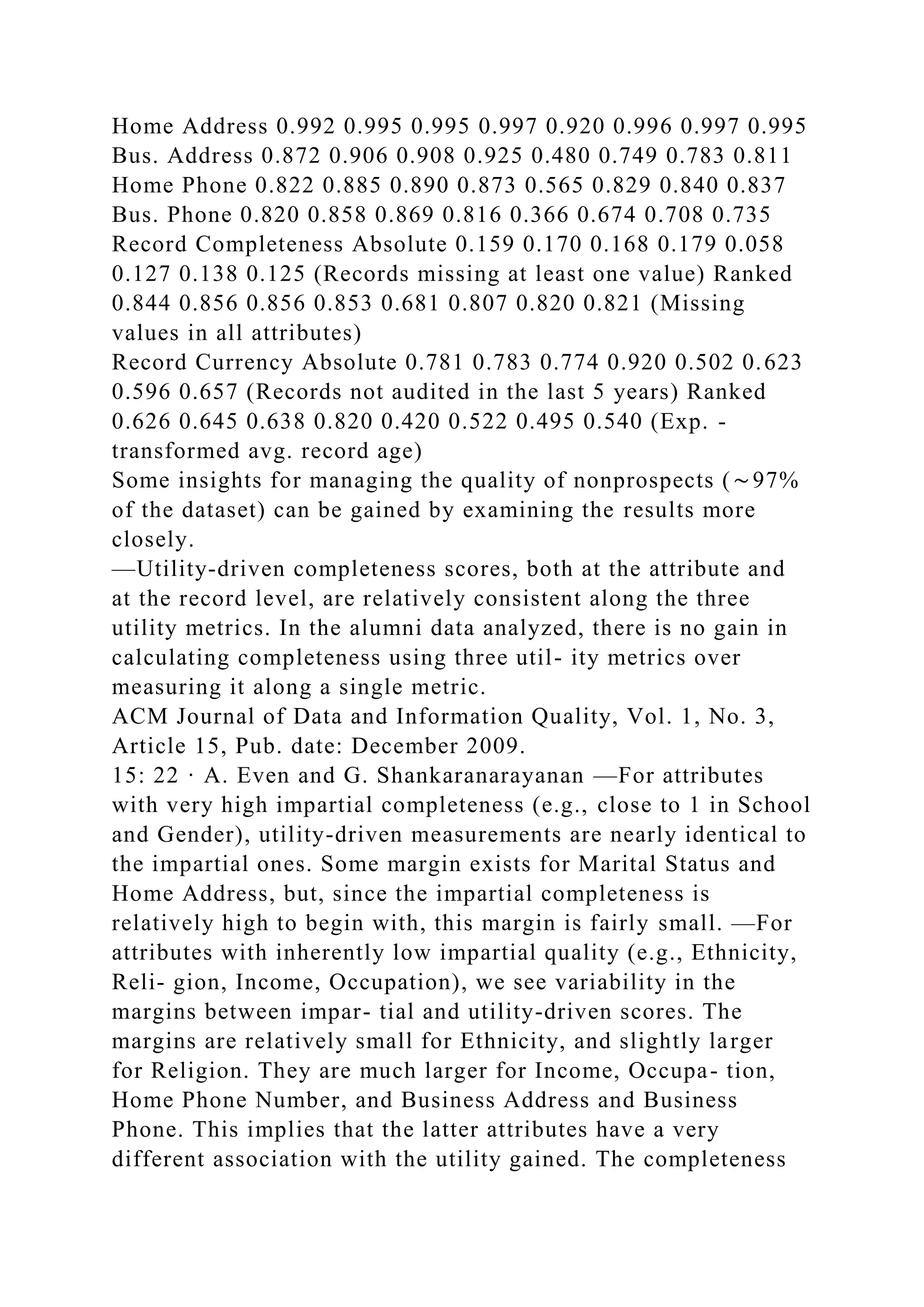 Home Address 0.992 0.995 0.995 0.997 0.920 0.996 0.997 0.995
Bus. Address 0.872 0.906 0.908 0.925 0.480 0.749 0.783 0.811
Home Phone 0.822 0.885 0.890 0.873 0.565 0.829 0.840 0.837
Bus. Phone 0.820 0.858 0.869 0.816 0.366 0.674 0.708 0.735
Record Completeness Absolute 0.159 0.170 0.168 0.179 0.058
0.127 0.138 0.125 (Records missing at least one value) Ranked
0.844 0.856 0.856 0.853 0.681 0.807 0.820 0.821 (Missing
values in all attributes)
Record Currency Absolute 0.781 0.783 0.774 0.920 0.502 0.623
0.596 0.657 (Records not audited in the last 5 years) Ranked
0.626 0.645 0.638 0.820 0.420 0.522 0.495 0.540 (Exp. -
transformed avg. record age)
Some insights for managing the quality of nonprospects (∼97%
of the dataset) can be gained by examining the results more
closely.
—Utility-driven completeness scores, both at the attribute and
at the record level, are relatively consistent along the three
utility metrics. In the alumni data analyzed, there is no gain in
calculating completeness using three util- ity metrics over
measuring it along a single metric.
ACM Journal of Data and Information Quality, Vol. 1, No. 3,
Article 15, Pub. date: December 2009.
15: 22 · A. Even and G. Shankaranarayanan —For attributes
with very high impartial completeness (e.g., close to 1 in School
and Gender), utility-driven measurements are nearly identical to
the impartial ones. Some margin exists for Marital Status and
Home Address, but, since the impartial completeness is
relatively high to begin with, this margin is fairly small. —For
attributes with inherently low impartial quality (e.g., Ethnicity,
Reli- gion, Income, Occupation), we see variability in the
margins between impar- tial and utility-driven scores. The
margins are relatively small for Ethnicity, and slightly larger
for Religion. They are much larger for Income, Occupa- tion,
Home Phone Number, and Business Address and Business
Phone. This implies that the latter attributes have a very
different association with the utility gained. The completeness
 
