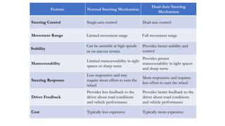 Feature Normal Steering Mechanism
Dual-Axis Steering
Mechanism
Steering Control Single-axis control Dual-axis control
Movement Range Limited movement range Full movement range
Stability
Can be unstable at high speeds
or on uneven terrain
Provides better stability and
control
Maneuverability
Limited maneuverability in tight
spaces or sharp turns
Provides greater
maneuverability in tight spaces
and sharp turns
Steering Response
Less responsive and may
require more effort to turn the
wheel
More responsive and requires
less effort to turn the wheel
Driver Feedback
Provides less feedback to the
driver about road conditions
and vehicle performance
Provides better feedback to the
driver about road conditions
and vehicle performance
Cost Typically less expensive Typically more expensive
 