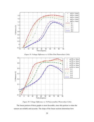 Figure 19: Voltage Difference vs. θ (Thin Film Photovoltaic Cells)




            Figure 20: Voltage Difference vs. θ (Polycrystalline Photovoltaic Cells)

   The linear portion of these graphs is most favorable, since this portion is when the
sensors are reliable and accurate. The slope of the linear sections determines how

                                              29
 