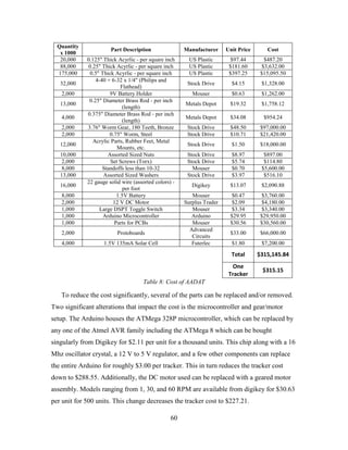Quantity
                       Part Description                Manufacturer     Unit Price      Cost
   x 1000
   20,000    0.125" Thick Acyrlic - per square inch      US Plastic       $97.44        $487.20
   88,000     0.25" Thick Acyrlic - per square inch      US Plastic      $181.60       $3,632.00
  175,000      0.5" Thick Acyrlic - per square inch      US Plastic      $397.25      $15,095.50
                 4-40 + 6-32 x 1/4" (Philips and
   32,000                                               Stock Drive       $4.15       $1,328.00
                            Flathead)
   2,000               9V Battery Holder                  Mouser          $0.63       $1,262.00
              0.25" Diameter Brass Rod - per inch
   13,000                                              Metals Depot      $19.32       $1,758.12
                             (length)
             0.375" Diameter Brass Rod - per inch
   4,000                                               Metals Depot      $34.08        $954.24
                             (length)
   2,000     3.76" Worm Gear, 180 Teeth, Bronze         Stock Drive      $48.50       $97,000.00
   2,000               0.75" Worm, Steel                Stock Drive      $10.71       $21,420.00
                Acrylic Parts, Rubber Feet, Metal
   12,000                                               Stock Drive       $1.50       $18,000.00
                           Mounts, etc.
   10,000              Assorted Sized Nuts              Stock Drive       $8.97        $897.00
    2,000               Set Screws (Torx)               Stock Drive       $5.74        $114.80
    8,000           Standoffs less than 10-32             Mouser          $0.70       $5,600.00
   13,000            Assorted Sized Washers             Stock Drive       $3.97        $516.10
             22 gauge solid wire (assorted colors) -
   16,000                                                 Digikey        $13.07       $2,090.88
                             per foot
   8,000                  1.5V Battery                    Mouser          $0.47        $3,760.00
   2,000                 12 V DC Motor                 Surplus Trader     $2.09        $4,180.00
   1,000           Large DSPT Toggle Switch               Mouser          $3.34        $3,340.00
   1,000             Arduino Microcontroller              Arduino        $29.95       $29,950.00
   1,000                 Parts for PCBs                   Mouser         $30.56       $30,560.00
                                                         Advanced
   2,000                  Protoboards                                    $33.00       $66,000.00
                                                          Circuits
   4,000            1.5V 135mA Solar Cell                 Futerlec        $1.80       $7,200.00

                                                                          Total      $315,145.84
                                                                           One
                                                                                      $315.15
                                                                         Tracker
                                     Table 8: Cost of AADAT

   To reduce the cost significantly, several of the parts can be replaced and/or removed.
Two significant alterations that impact the cost is the microcontroller and gear/motor
setup. The Arduino houses the ATMega 328P microcontroller, which can be replaced by
any one of the Atmel AVR family including the ATMega 8 which can be bought
singularly from Digikey for $2.11 per unit for a thousand units. This chip along with a 16
Mhz oscillator crystal, a 12 V to 5 V regulator, and a few other components can replace
the entire Arduino for roughly $3.00 per tracker. This in turn reduces the tracker cost
down to $288.55. Additionally, the DC motor used can be replaced with a geared motor
assembly. Models ranging from 1, 30, and 60 RPM are available from digikey for $30.63
per unit for 500 units. This change decreases the tracker cost to $227.21.

                                                  60
 