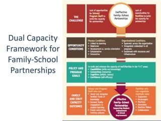 Dual Capacity
Framework for
Family-School
Partnerships
 