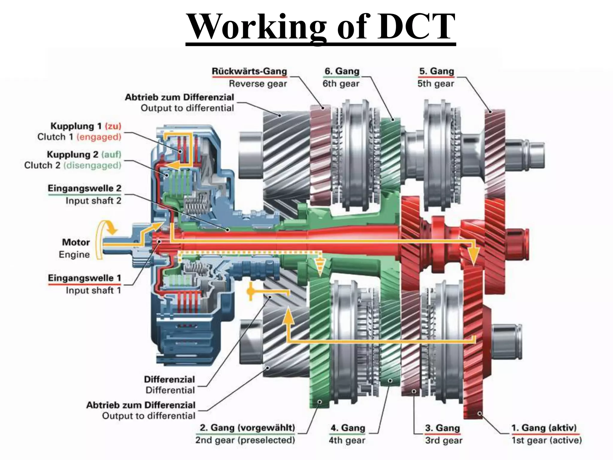 Working of DCT