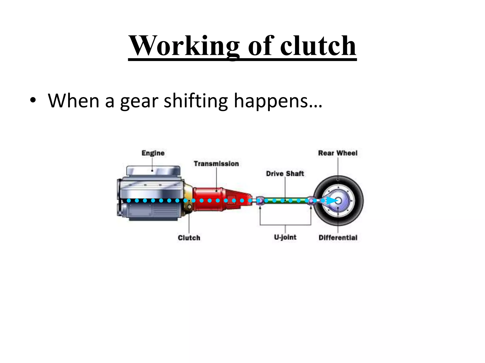 Working of clutch
• When a gear shifting happens…