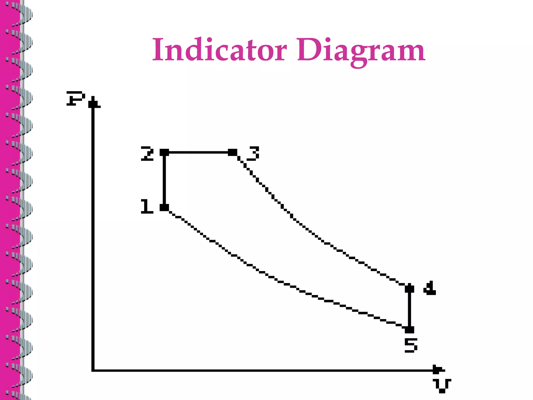 Indicator Diagram
 