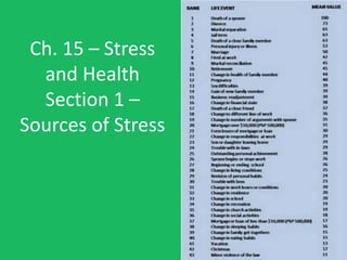 Ch. 15 – Stress
  and Health
  Section 1 –
Sources of Stress
 