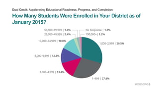 Dual Credit Survey: Accelerating Educational Readiness, Progress, and Completion