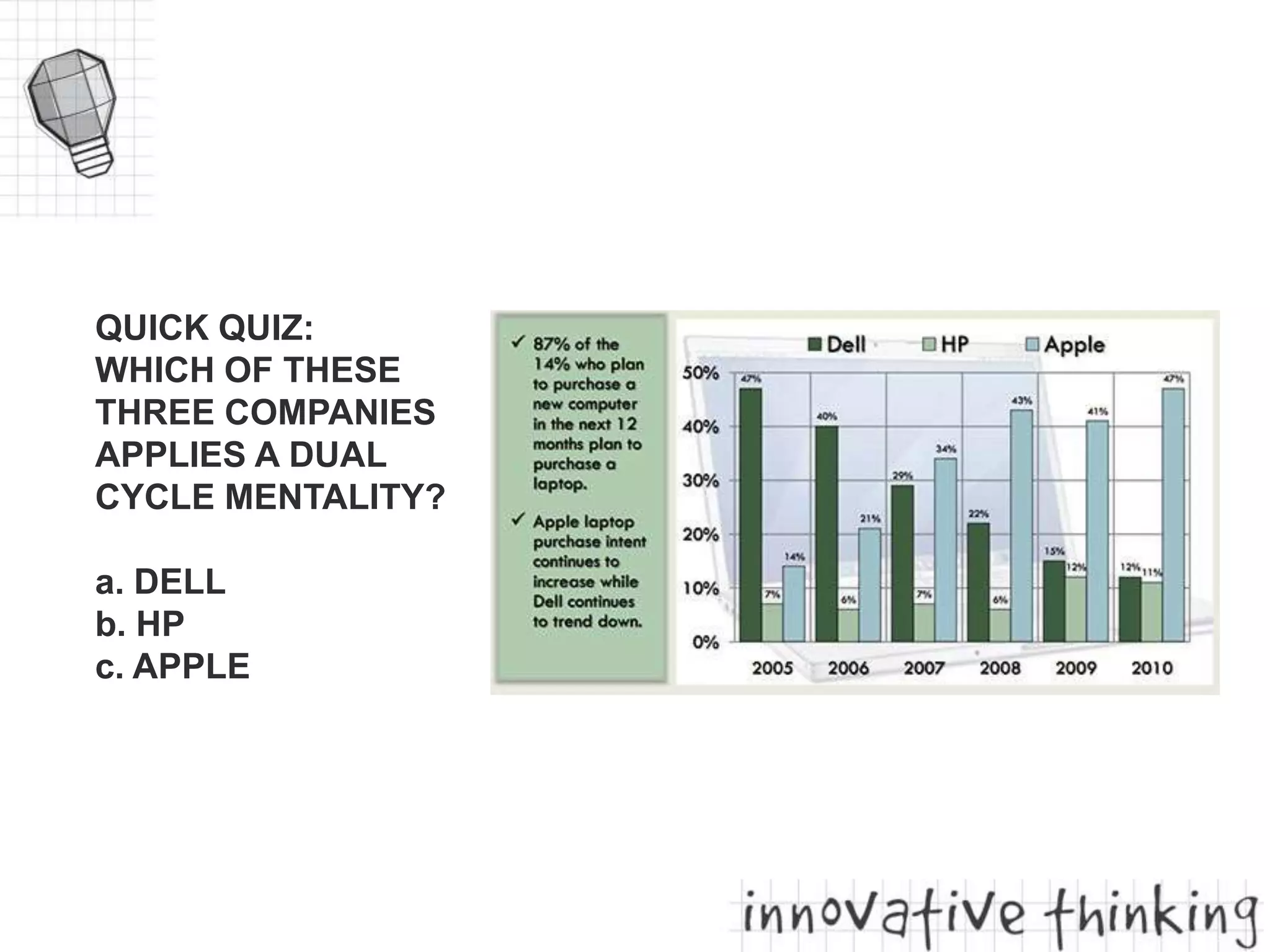 QUICK QUIZ:
WHICH OF THESE
THREE COMPANIES
APPLIES A DUAL
CYCLE MENTALITY?
a. DELL
b. HP
c. APPLE
 