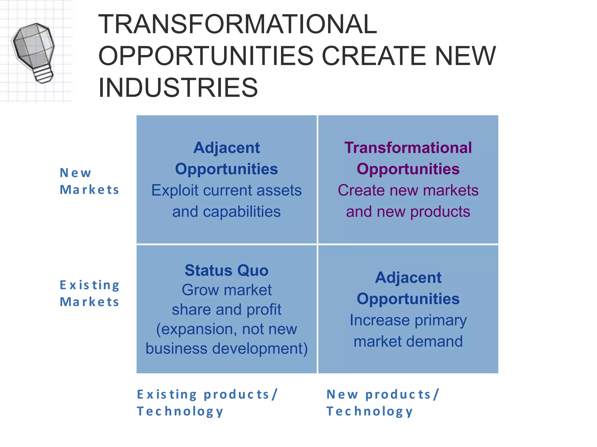 TRANSFORMATIONAL
OPPORTUNITIES CREATE NEW
INDUSTRIES
E x is ting produc ts /
T e c hnolog y
N e w produc ts /
T e c hnolog y
E x is ting
Ma rke ts
N e w
Ma rke ts
Adjacent
Opportunities
Exploit current assets
and capabilities
Transformational
Opportunities
Create new markets
and new products
Status Quo
Grow market
share and profit
(expansion, not new
business development)
Adjacent
Opportunities
Increase primary
market demand
 