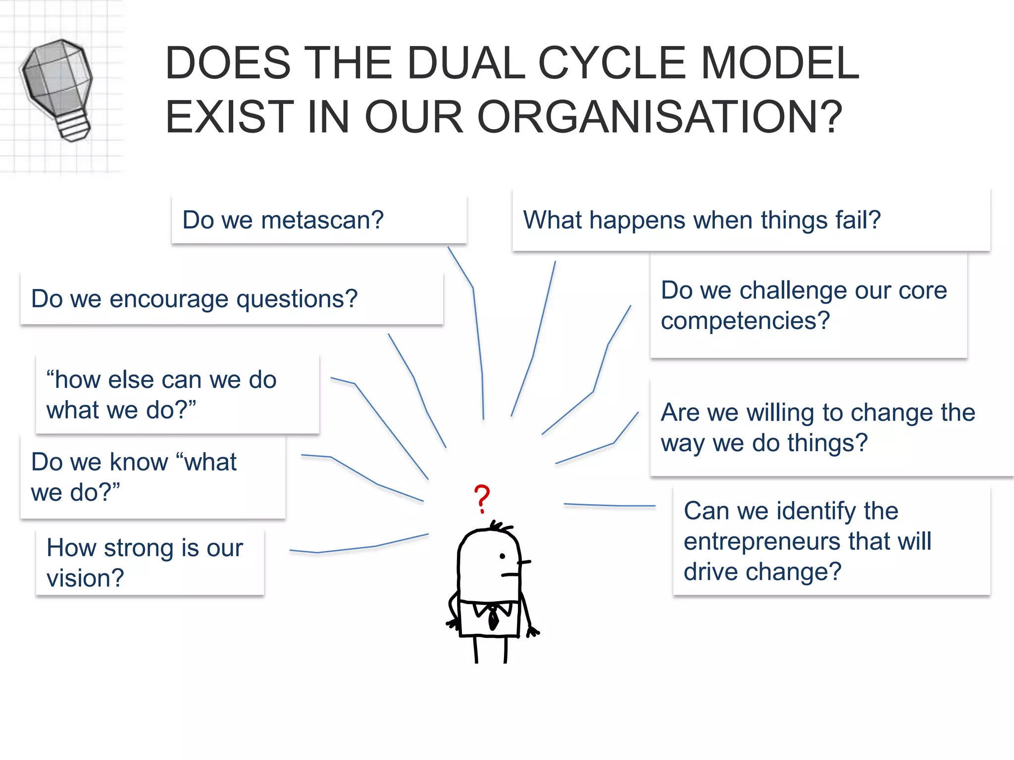 DOES THE DUAL CYCLE MODEL
EXIST IN OUR ORGANISATION?
How strong is our
vision?
Do we know “what
we do?”
“how else can we do
what we do?”
Do we encourage questions? Do we challenge our core
competencies?
Are we willing to change the
way we do things?
Do we metascan? What happens when things fail?
Can we identify the
entrepreneurs that will
drive change?
 