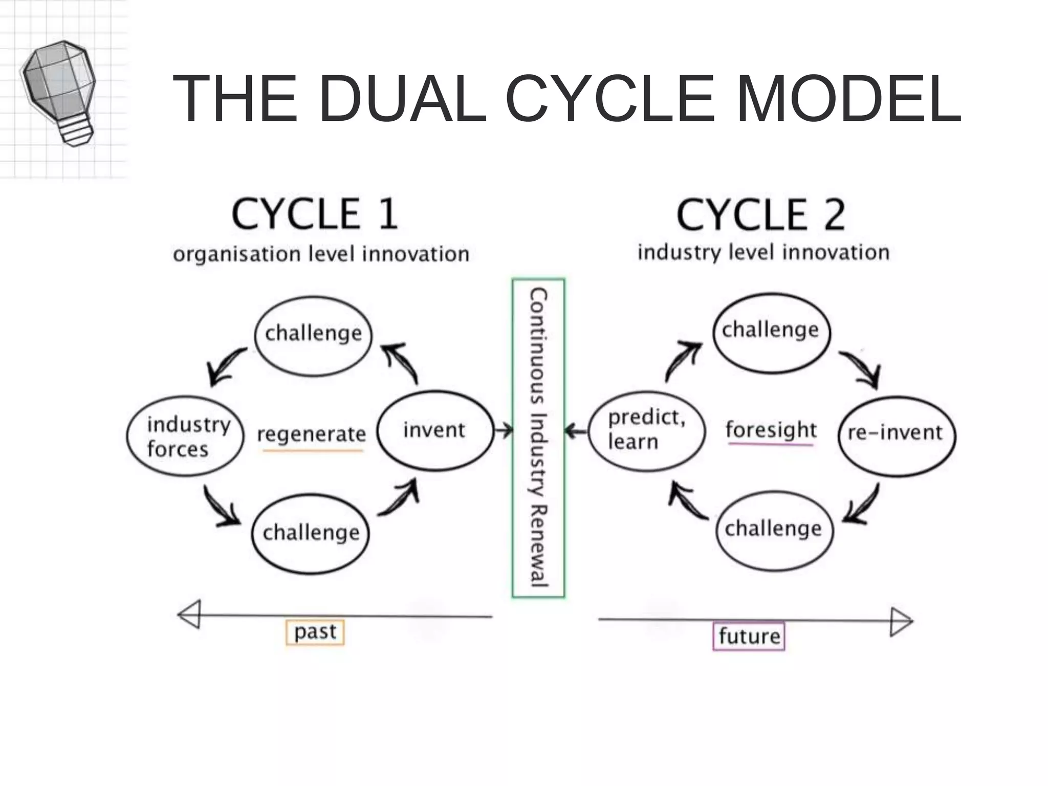 THE DUAL CYCLE MODEL
 