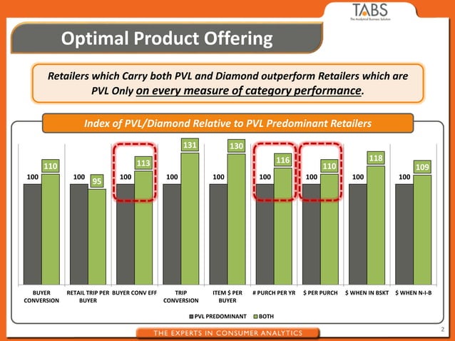 Dual Distribution Selling Story | PPT