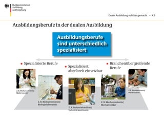Duale Ausbildung sichtbar gemacht – 4.3



Ausbildungsberufe in der dualen Ausbildung

                                            Ausbildungsberufe
                                            sind unterschiedlich
                                            spezialisiert

     	 Spezialisierte Berufe                                                        	 Branchenübergreifende
                                                   	 Spezialisiert,                    Berufe
                                                      aber breit einsetzbar




 Z. B. Maßschneiderin/                                                                                   Z.B. Bürokaufmann/
 Maßschneider                                                                                            Bürokauffrau




                         Z. B. Biologielaborant/                                Z. B. Mechatronikerin/
                         Biologielaborantin                                     Mechatroniker
                                                     Z. B. Industriekauffrau/
                                                     Industriekaufmann
 