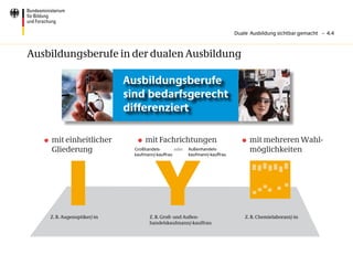 Duale Ausbildung sichtbar gemacht – 4.4



Ausbildungsberufe in der dualen Ausbildung

                             Ausbildungsberufe
                             sind bedarfsgerecht
                             differenziert

   	 mit einheitlicher         	 mit Fachrichtungen                            	 mit mehreren Wahl-
      Gliederung                                                                    möglichkeiten




           I                             Y
                               Großhandels-       oder   Außenhandels-
                               kaufmann/-kauffrau        kaufmann/-kauffrau




    Z. B. Augenoptiker/-in            Z. B. Groß- und Außen-                      Z. B. Chemielaborant/-in
                                      handelskaufmann/-kauffrau
 