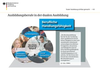 Duale Ausbildung sichtbar gemacht – 4.5



Ausbildungsberufe in der dualen Ausbildung

                               Berufliche
                               Handlungsfähigkeit

             Fachkompetenz                „Die Berufsausbildung
                                          hat die für die Ausübung
                                          einer qualifizierten beruf-
                                          lichen Tätigkeit in einer sich
                                          wandelnden Arbeitswelt
                                          notwendigen beruflichen
                 Berufliche               Fertigkeiten, Kenntnisse
                 Handlungs-
                                          und Fähigkeiten (beruf-
                  fähigkeit
                                          liche Handlungsfähigkeit)
                                          in einem geordneten
     Methoden-                Sozial-     Ausbildungsgang zu ver-
     kompetenz                kompetenz   mitteln. Sie hat ferner den
                                          Erwerb der erforderlichen
                                          Berufserfahrung zu
                                          ermöglichen.“
                                          § 1 Abs. 3 BBiG
 