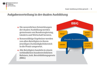 Duale Ausbildung sichtbar gemacht – 6



Aufgabenverteilung in der dualen Ausbildung


                                                                BBiG
       	 Die wesentlichen Entwicklungen
          der dualen Ausbildung werden
          gemeinsam von Bundesregierung,                                           Arbeit-
                                               Bund
          Ländern und Wirtschaft beraten.                                          geber

       	 Konsensfähige Ergebnisse werden
          von allen Beteiligten in ihrem
          jeweiligen Zuständigkeitsbereich     Länder                             Gewerk-
          in die Praxis umgesetzt.                                                schaften

       	 Alle Beteiligten handeln in einem
          verbindlichen bundesrechtlichen
          Rahmen, insb. Berufsbildungsgesetz
          (BBiG)
 