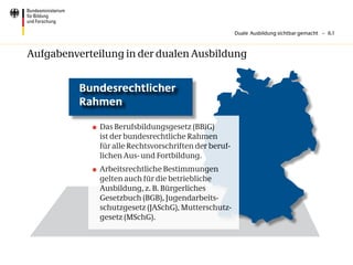 Duale Ausbildung sichtbar gemacht – 6.1



Aufgabenverteilung in der dualen Ausbildung


          Bundesrechtlicher
          Rahmen

            	 Das Berufsbildungsgesetz (BBiG)
               ist der bundesrechtliche Rahmen
               für alle Rechtsvorschriften der beruf-
               lichen Aus- und Fortbildung.
            	 Arbeitsrechtliche Bestimmungen
               gelten auch für die betriebliche
               Ausbildung, z. B. Bürgerliches
               Gesetzbuch (BGB), Jugendarbeits-
               schutzgesetz (JASchG), Mutterschutz-
               gesetz (MSchG).
 