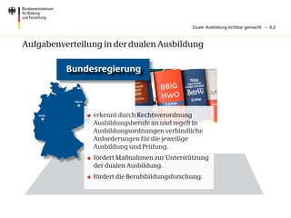 Duale Ausbildung sichtbar gemacht – 6.2



Aufgabenverteilung in der dualen Ausbildung

          Bundesregierung


            BERLIN




   BONN              	 erkennt durch Rechtsverordnung
                        Ausbildungsberufe an und regelt in
                        Ausbildungsordnungen verbindliche
                        Anforderungen für die jeweilige
                        Ausbildung und Prüfung.
                     	 fördert Maßnahmen zur Unterstützung
                        der dualen Ausbildung.
                     	 fördert die Berufsbildungsforschung.
 