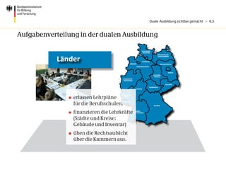 Duale Ausbildung sichtbar gemacht – 6.3



Aufgabenverteilung in der dualen Ausbildung

                                                                SCHLESWIG-
                                                                 HOLSTEIN
                                                                                   MECKLENBURG-


            Länder
                                                                                   VORPOMMERN


                                                                 HAMBURG
                                                  BREMEN                                 BRANDENBURG
                                                           NIEDERSACHSEN


                                                                                                BERLIN
                                                                               SACHSEN-
                                                                                ANHALT
                                           NORDRHEIN-
                                           WESTFALEN

                                                                                             SACHSEN
                                                                           THÜRINGEN
                                                        HESSEN




               	 erlassen Lehrpläne
                                       RHEINLAND-
                                         PFALZ



                  für die Berufsschulen.
                                       SAARLAND

                                                                                BAYERN



               	 finanzieren die Lehrkräfte          BADEN-
                                                    WÜRTTEMBERG



                  (Städte und Kreise:
                  Gebäude und Inventar)
               	 üben die Rechtsaufsicht
                  über die Kammern aus.
 