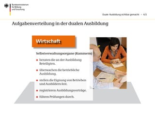 Duale Ausbildung sichtbar gemacht – 6.5



Aufgabenverteilung in der dualen Ausbildung


          Wirtschaft

          Selbstverwaltungsorgane (Kammern)

          	 beraten die an der Ausbildung
            Beteiligten.

          	 überwachen die betriebliche
            Ausbildung.

          	 stellen die Eignung von Betrieben
            und Ausbildern fest.

          	 registrieren Ausbildungsverträge.
          	 führen Prüfungen durch.
 