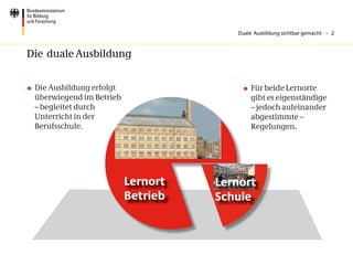 Duale Ausbildung sichtbar gemacht – 2



Die duale Ausbildung


	 Die Ausbildung erfolgt                  	 Für beide Lernorte
   überwiegend im Betrieb                     gibt es eigenständige
   – begleitet durch                          – jedoch aufeinander
   Unterricht in der                          abgestimmte –
   Berufsschule.                              Regelungen.




                            Lernort   Lernort
                            Betrieb   Schule
 