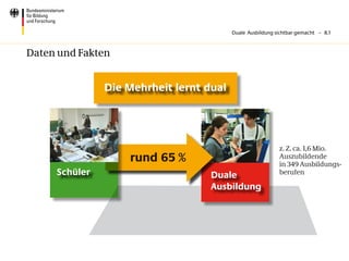 Duale Ausbildung sichtbar gemacht – 8.1



Daten und Fakten


               Die Mehrheit lernt dual




                                                           z. Z. ca. 1,6 Mio.
                   rund 65 %                               Auszubildende
                                                           in 349 Ausbildungs-
     Schüler                       Duale                   berufen

                                   Ausbildung
 