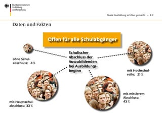 Duale Ausbildung sichtbar gemacht – 8. 2



 Daten und Fakten


                   Offen für alle Schulabgänger

                           Schulischer
  ohne Schul-
                           Abschluss der
  abschluss: 4 %           Auszubildenden
                           bei Ausbildungs-
                           beginn                              mit Hochschul-
                                                               reife: 21 %




                                                            mit mittlerem
                                                            Abschluss:		
mit Hauptschul-                                             43 %
abschluss: 33 %
 
