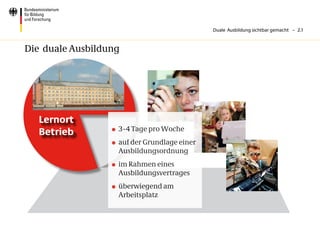 Duale Ausbildung sichtbar gemacht – 2.1



Die duale Ausbildung




   Lernort
                  	 3 - 4 Tage pro Woche
   Betrieb
                  	 auf der Grundlage einer
                     Ausbildungsordnung
                  	 im Rahmen eines
                     Ausbildungsvertrages
                  	 überwiegend am
                     Arbeitsplatz
 