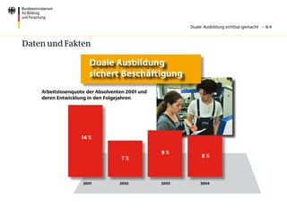 Duale Ausbildung sichtbar gemacht – 8.4



Daten und Fakten

                       Duale Ausbildung
                       sichert Beschäftigung
    Arbeitslosenquote der Absolventen 2001 und
    deren Entwicklung in den Folgejahren




                   14 %

                                                 9%
                                   7%                           8%



                    2001	    	     2002			       2003			       2004
 