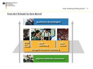 Duale Ausbildung sichtbar gemacht – 3



Von der Schule in den Beruf

                             Qualifizierte Berufstätigkeit




             Berufs-           Duale                     Hoch-
             fach-
                               Ausbildung                schulen
             schulen
                       Geregelte berufliche Ausbildung




                            Allgemein bildendes Schulwesen
 