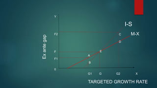 Y
F2
F
F1
0
G1 G G2 X
TARGETED GROWTH RATE
A
B
E
I-S
C M-X
D
Exantegap
 