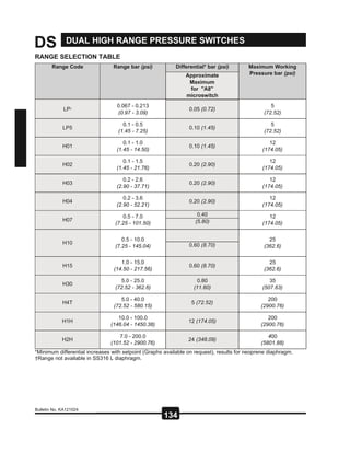 DS
RANGE SELECTION TABLE 
Range Code  Range bar (psi) Differential* bar (psi) Maximum Working
Pressure bar (psi) Approximate
Maximum
for "A8"
microswitch 
LP† 
0.067 - 0.213
(0.97 - 3.09) 
0.05 (0.72) 
5
(72.52) 
LP5 
0.1 - 0.5 
(1.45 - 7.25) 
0.10 (1.45) 
5
(72.52) 
H01 
0.1 - 1.0 
(1.45 - 14.50) 
0.10 (1.45) 
12
(174.05) 
H02 
0.1 - 1.5 
(1.45 - 21.76) 
0.20 (2.90) 
12
(174.05) 
H03 
0.2 - 2.6 
(2.90 - 37.71) 
0.20 (2.90) 
12
(174.05) 
H04 
0.2 - 3.6 
(2.90 - 52.21) 
0.20 (2.90) 
12
(174.05) 
H07 
0.5 - 7.0 
(7.25 - 101.50) 
0.40 12
(174.05) (5.80)
H10 
0.5 - 10.0 
(7.25 - 145.04) 
25
(362.6) 0.60 (8.70)
H15 
1.0 - 15.0 
(14.50 - 217.56) 
0.60 (8.70) 
25
(362.6) 
H30 
5.0 - 25.0 
(72.52 - 362.6) 
0.80 
(11.60) 
35
(507.63) 
H4T 
5.0 - 40.0 
(72.52 - 580.15) 
5 (72.52) 
200
(2900.76) 
H1H 
10.0 - 100.0 
(146.04 - 1450.38) 
12 (174.05) 
200
(2900.76) 
H2H 
7.0 - 200.0 
(101.52 - 2900.76) 
24 (348.09) 
400
(5801.88) 
*Minimum differential increases with setpoint (Graphs available on request), results for neoprene diaphragm.
†Range not available in SS316 L diaphragm.  
 
DUAL HIGH RANGE PRESSURE SWITCHES 
7 5  134 
Bulletin No. KA121024 
 