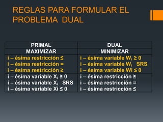 REGLAS PARA FORMULAR EL
PROBLEMA DUAL
PRIMAL DUAL
MAXIMIZAR MINIMIZAR
i – ésima restricción ≤
i – ésima restricción =
i – ésima restricción ≥
i – ésima variable Wi ≥ 0
i – ésima variable Wi SRS
i – ésima variable Wi ≤ 0
i – ésima variable Xi ≥ 0
i – ésima variable Xi SRS
i – ésima variable Xi ≤ 0
i – ésima restricción ≥
i – ésima restricción =
i – ésima restricción ≤
 