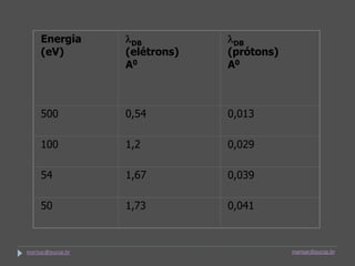 Energia       lDB          lDB
     (eV)          (elétrons)   (prótons)
                   A0           A0



     500           0,54         0,013

     100           1,2          0,029

     54            1,67         0,039

     50            1,73         0,041



marisac@pucsp.br                            marisac@pucsp.br
 