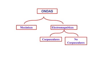 ONDAS
Mecánicas Electromagnéticas
Corpusculares No
Corpusculares
 