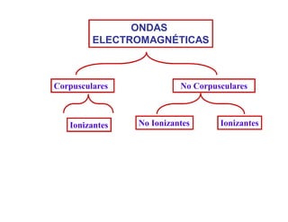 ONDAS
ELECTROMAGNÉTICAS
Corpusculares No Corpusculares
Ionizantes No Ionizantes Ionizantes
 
