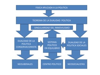 FISICA APLICADA A LA POLITICA
TEOREMA DE LA DUALIDAD POLITICA
SINGULARIDAD DEL INMOVILISMO
DUALIDAD DE LA
POLITICA
CONSERVACIONISTA
DUALIDAD DE LA
POLITICA SOCIALES
SISTEMA
POLITICO
EN EQUILIBRIO
NEOLIBERALES CENTRO POLITICO NEOSOCIALISTAS
 
