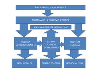 FISICA APLICADA A LA POLITICA
TEOREMA DE LA DUALIDAD POLITICA
SINGULARIDAD DEL INMOVILISMO
POLITICA
CONSERVACIONISTA
POLITICAS
SOCIALES
SISTEMA
POLITICO
EN EQUILIBRIO
NEOLIBERALES CENTRO POLITICO NEOSOCIALISTAS
 