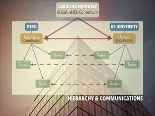 CAROLINA MARTURET
AUSJAL-AJCU Consortium
ITESO

US UNIVERSITY

Paula Zulaica

Partner

Coordinator

Coordinator

Teacher

Teacher
Teacher

Teacher

Teacher

Teacher
8
HIERARCHY & COMMUNICATIONS

 