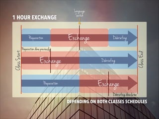 Class Start

Preparation

Exchange

Debriefing

Preparation done previously

Exchange

Debriefing

Preparation

Class End

1 HOUR EXCHANGE

Language
Switch

Exchange
Debriefing done later
9
DEPENDING ON BOTH CLASSES SCHEDULES

 