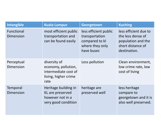 Intangible Kuala Lumpur Georgetown Kuching
Functional
Dimension
most efficient public
transportation and
can be found easily
less efficient public
transportation
compared to kl
where they only
have buses
less efficient due to
the less dense of
population and the
short distance of
destination.
Perceptual
Dimension
diversity of
economy, pollution,
intermediate cost of
living, higher crime
rate
Less pollution Clean environment,
low crime rate, low
cost of living
Temporal
Dimension
Heritage building in
KL are preserved
however not in a
very good condition
heritage are
preserved well
less heritage
compare to
georgetown and it is
also well preserved.
 