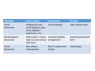 Intangible Kuala Lumpur Georgetown Kuching
Social
Dimension
bringing live and
work together, aims
to be a global /
world class city
tourist hotspot high cultural value
Morphological
Dimension
deform grid , mostly
high rise and vertical
built form
compact building
arrangement
warped parallel grid
form
Visual
Dimension
Mix culture,
cosmopolitan
Rich in culture and
history
streetscape
 