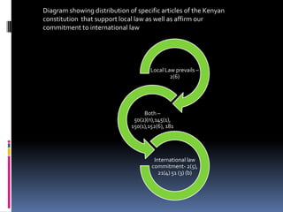 Diagram showing distribution of specific articles of the Kenyan
constitution that support local law as well as affirm our
commitment to international law

Local Law prevails –
2(6)

Both –
50(2)(n),145(1),
150(1),152(6), 181

International law
commitment- 2(5),
21(4) 51 (3) (b)

 